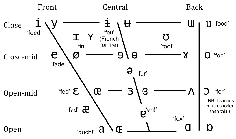 IPA Vowel Sounds Chart